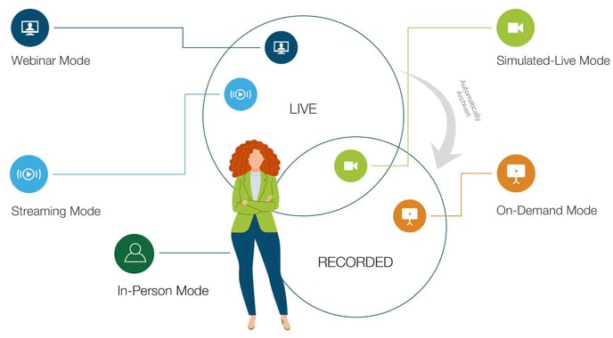 Graphic: EventBuilder Modes. Webinar mode, Streaming Mode, Simulated Live Mode, On-Demand Mode, and In-Person Mode.