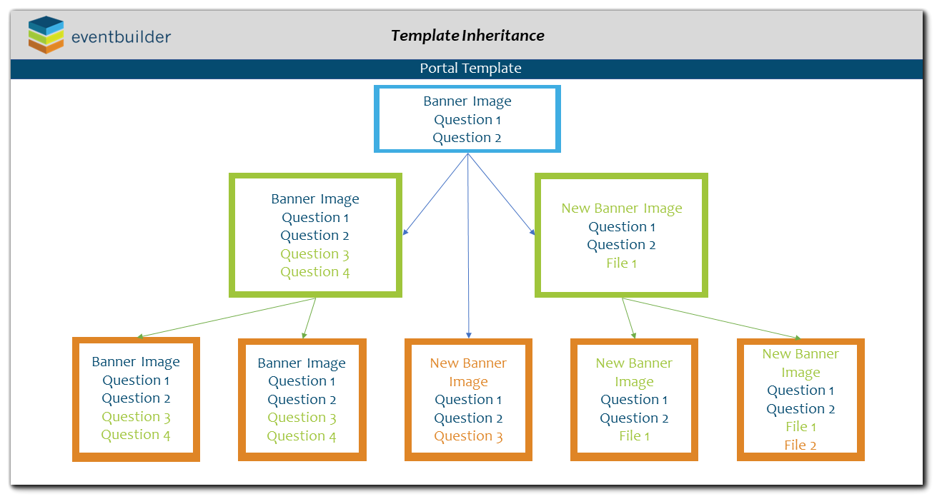 Template Inheritance Flow Chart. 